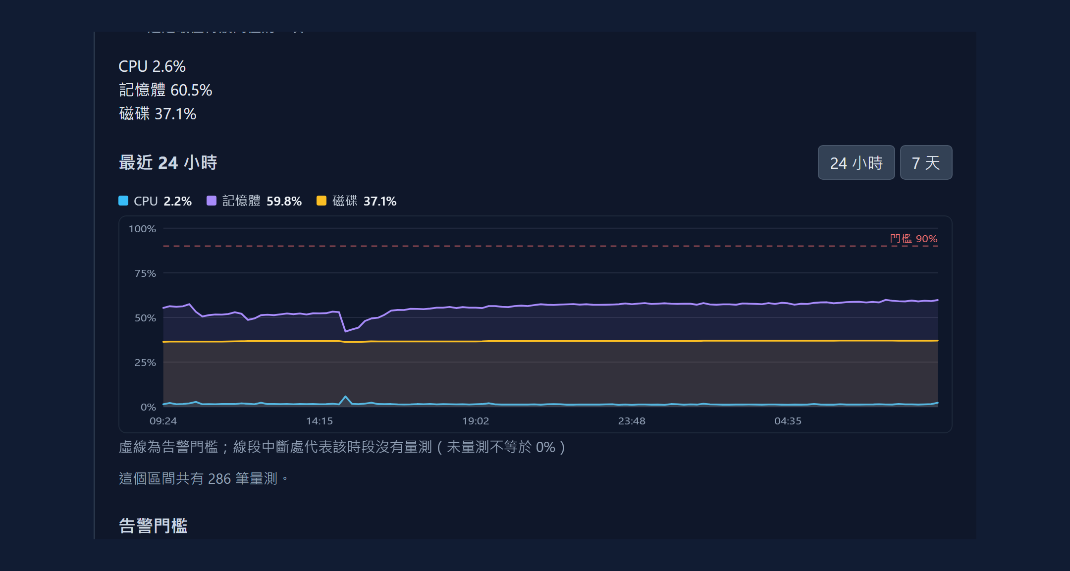 資源監控