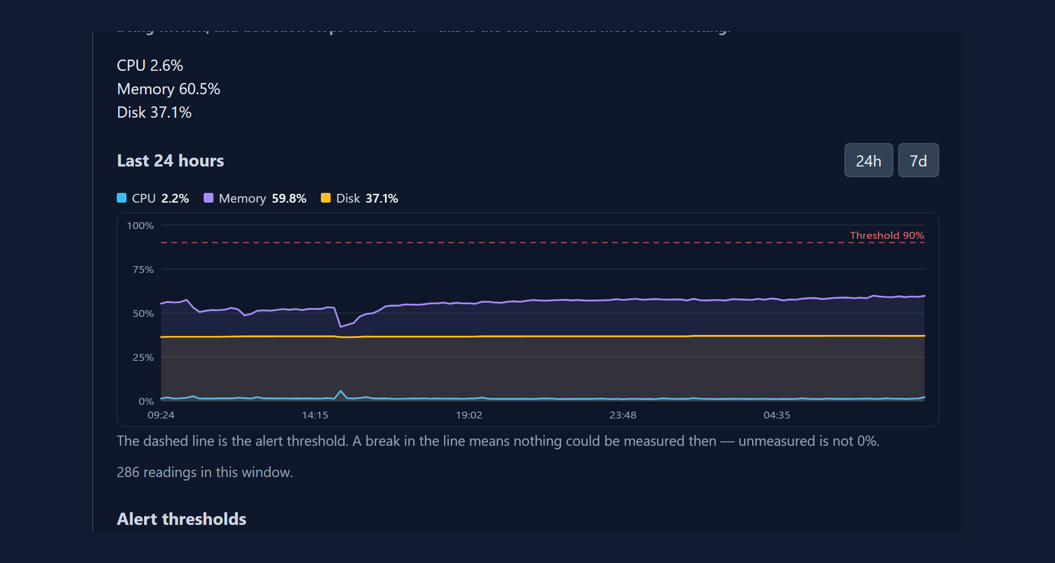 Resource monitoring